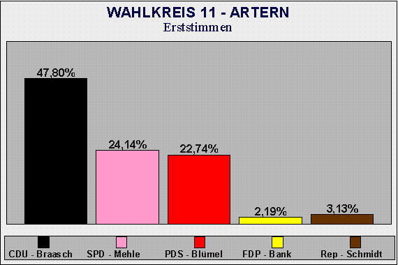 Erststimme Wahlkreis 11