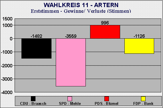 Erststimme Wahlkreis 11- Gewinne/Verluste