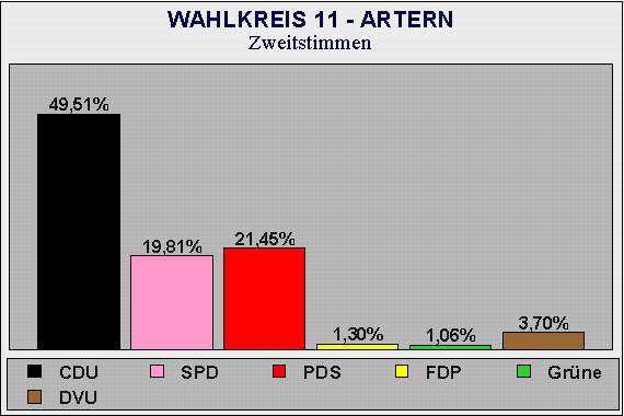 Zweitstimme Wahlkreis 11