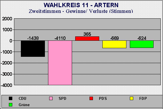 Zweitstimme Wahlkreis 11- Gewinne/Verluste