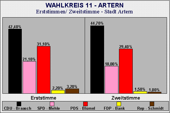 Erst- und Zweitstimme Artern