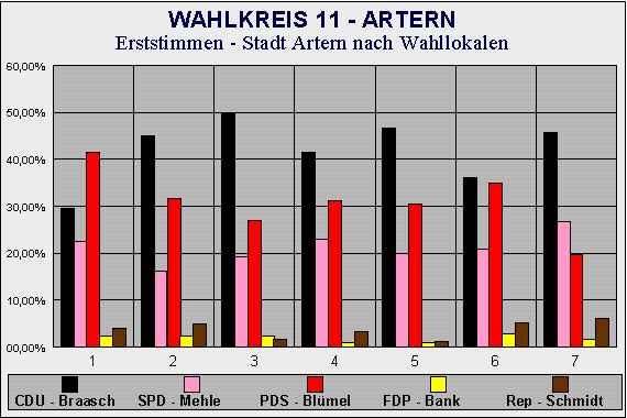 Erststimme Artern nach Wahllokalen