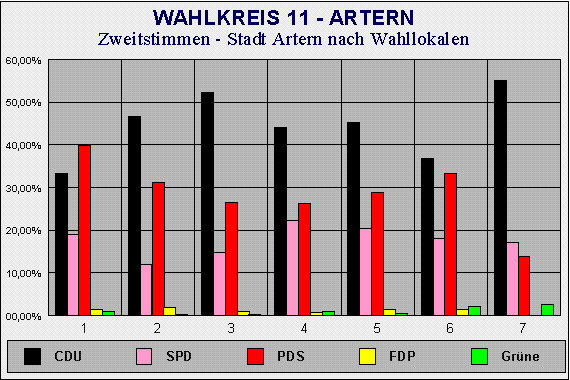 Zweitstimme Artern nach Wahllokalen