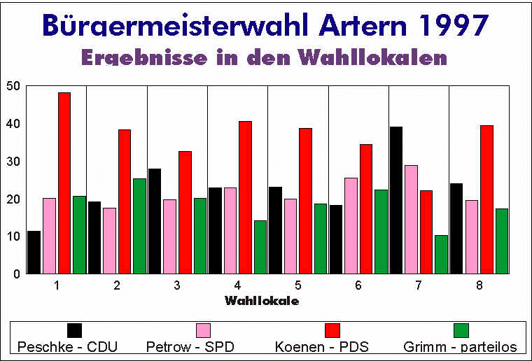 Ergebnisse nach Wahllokalen